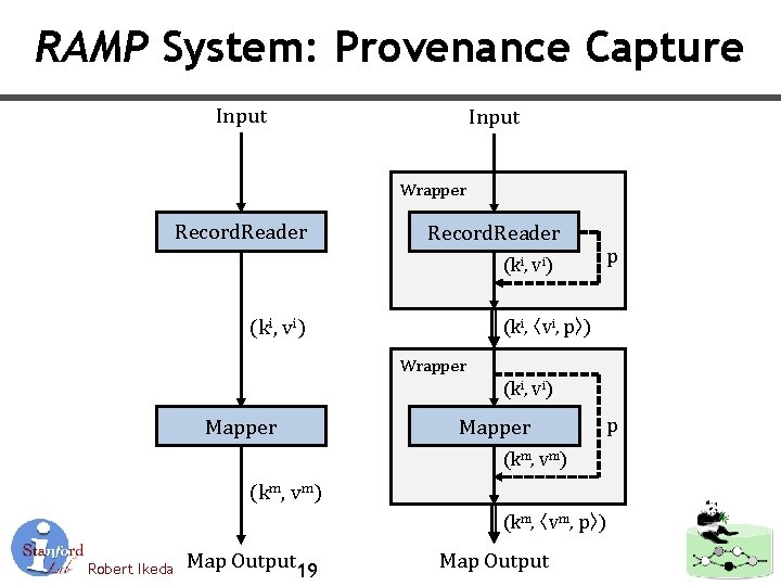 RAMP System: Provenance Capture Input Wrapper Record. Reader (ki, vi) p (ki, 〈vi, p〉)