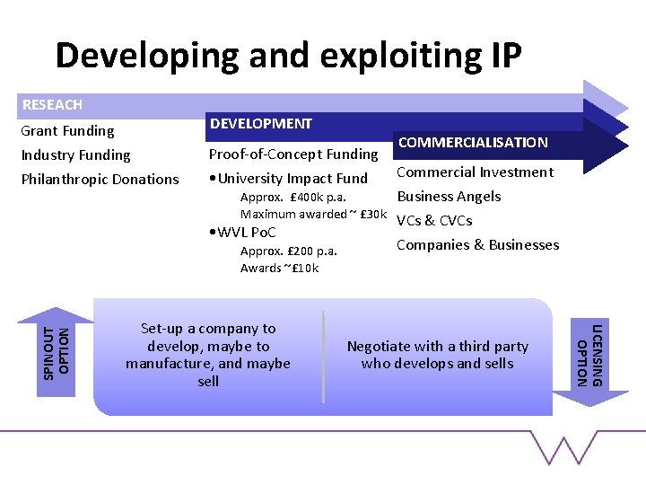 Developing and exploiting IP RESEACH Grant Funding DEVELOPMENT Industry Funding Philanthropic Donations Proof-of-Concept Funding