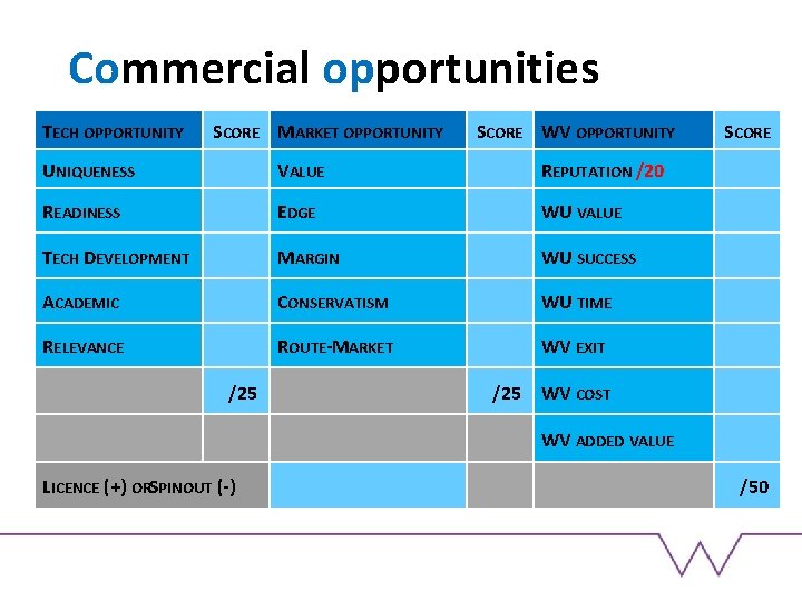 Commercial opportunities TECH OPPORTUNITY SCORE MARKET OPPORTUNITY SCORE WV OPPORTUNITY SCORE UNIQUENESS VALUE REPUTATION