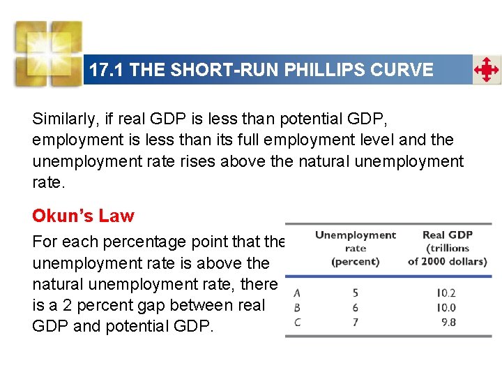 17. 1 THE SHORT-RUN PHILLIPS CURVE Similarly, if real GDP is less than potential