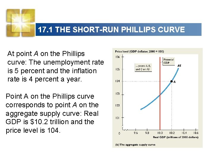 17. 1 THE SHORT-RUN PHILLIPS CURVE At point A on the Phillips curve: The