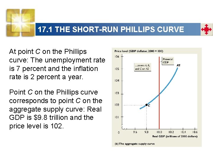 17. 1 THE SHORT-RUN PHILLIPS CURVE At point C on the Phillips curve: The