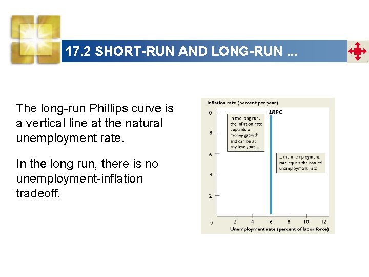 17. 2 SHORT-RUN AND LONG-RUN. . . The long-run Phillips curve is a vertical