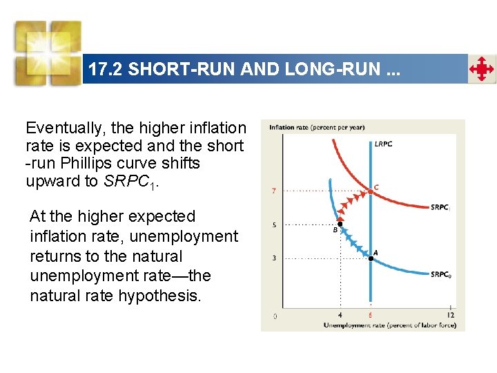 17. 2 SHORT-RUN AND LONG-RUN. . . Eventually, the higher inflation rate is expected