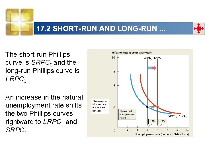 17. 2 SHORT-RUN AND LONG-RUN. . . The short-run Phillips curve is SRPC 0