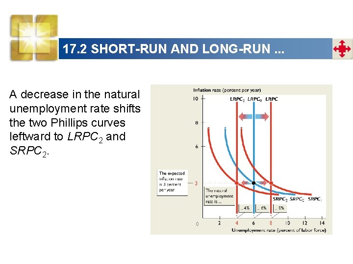 17. 2 SHORT-RUN AND LONG-RUN. . . A decrease in the natural unemployment rate