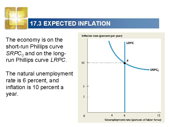 17. 3 EXPECTED INFLATION The economy is on the short-run Phillips curve SRPC 0