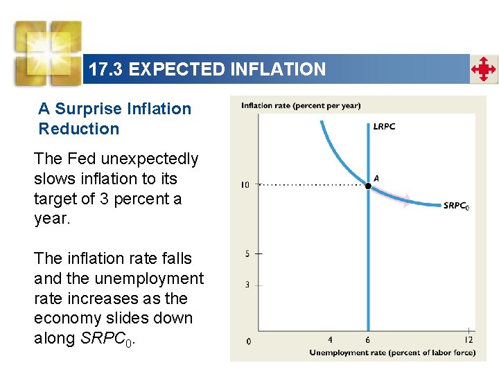 17. 3 EXPECTED INFLATION A Surprise Inflation Reduction The Fed unexpectedly slows inflation to