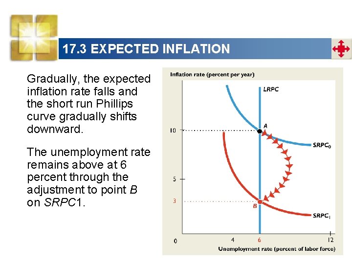 17. 3 EXPECTED INFLATION Gradually, the expected inflation rate falls and the short run