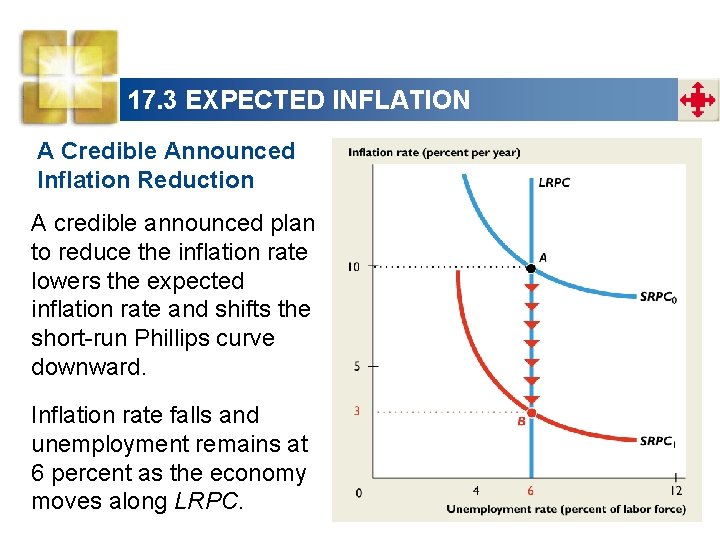 17. 3 EXPECTED INFLATION A Credible Announced Inflation Reduction A credible announced plan to