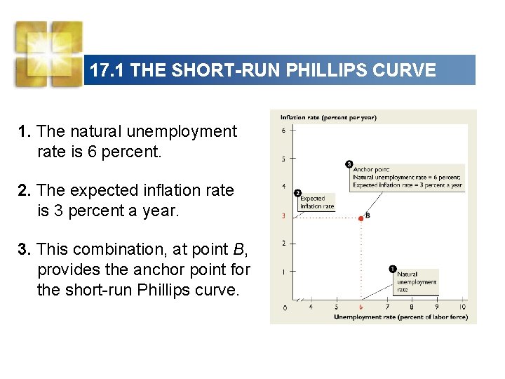 17. 1 THE SHORT-RUN PHILLIPS CURVE 1. The natural unemployment rate is 6 percent.