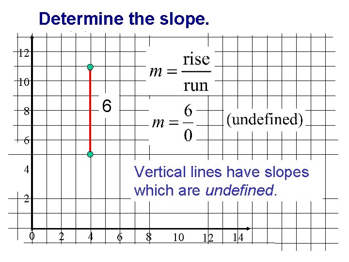 Determine the slope. 12 10 6 8 6 4 Vertical lines have slopes which