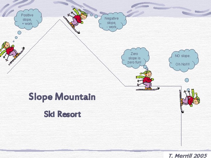 Positive slope, + work Negative slope, - work Zero slope is zero fun! NO