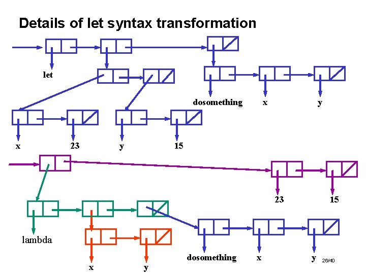 Details of let syntax transformation let dosomething x 23 y x y 15 23