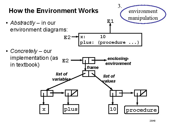 3. How the Environment Works • Abstractly – in our environment diagrams: E 2