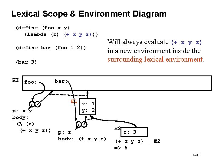 Lexical Scope & Environment Diagram (define (foo x y) (lambda (z) (+ x y