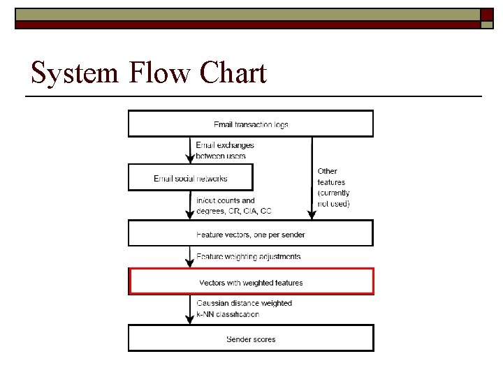 System Flow Chart 