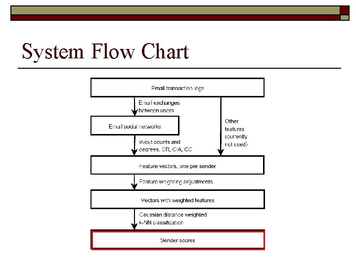 System Flow Chart 