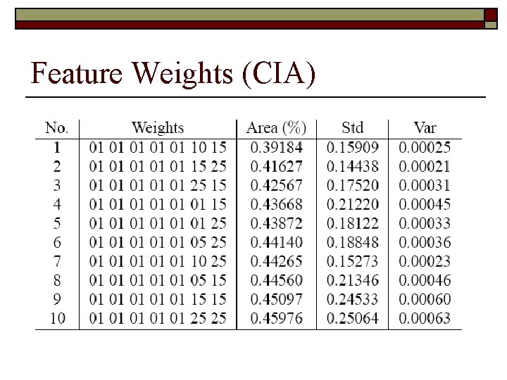 Feature Weights (CIA) 