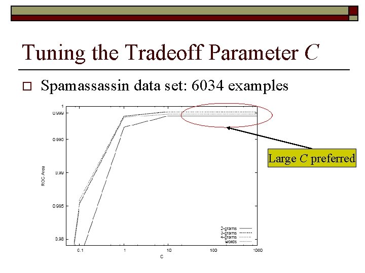 Tuning the Tradeoff Parameter C o Spamassassin data set: 6034 examples Large C preferred