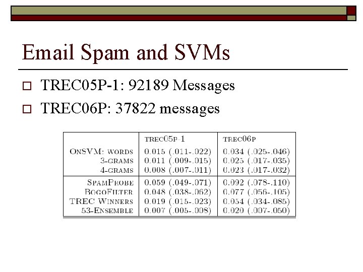 Email Spam and SVMs o o TREC 05 P-1: 92189 Messages TREC 06 P: