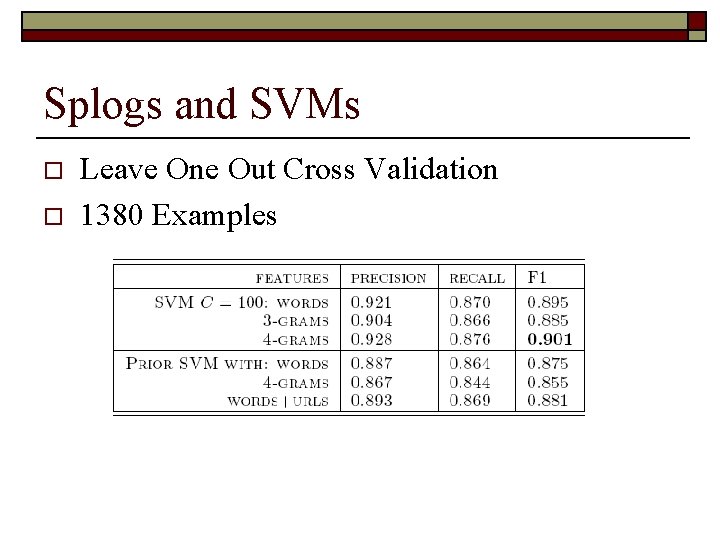 Splogs and SVMs o o Leave One Out Cross Validation 1380 Examples 