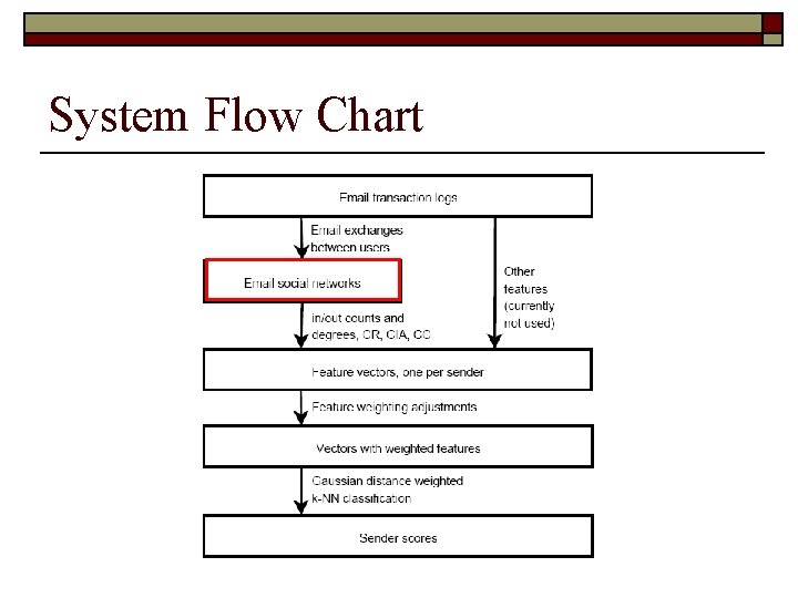 System Flow Chart 