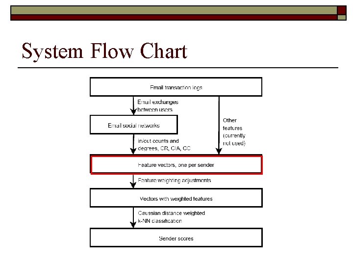 System Flow Chart 