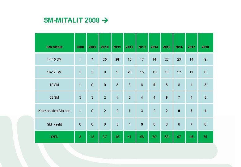 SM-MITALIT 2008 SM-mitalit 2008 2009 2010 2011 2012 2013 2014 2015 2016 2017 2018