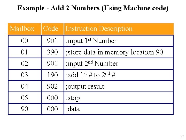 Example - Add 2 Numbers (Using Machine code) Mailbox Code Instruction Description 00 901