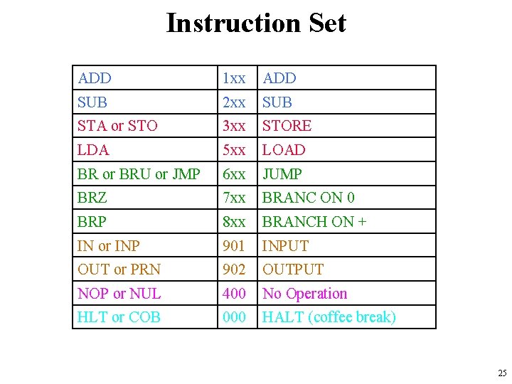 Instruction Set ADD 1 xx ADD SUB 2 xx SUB STA or STO 3