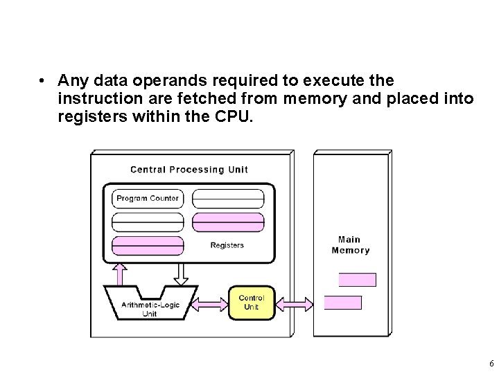  • Any data operands required to execute the instruction are fetched from memory