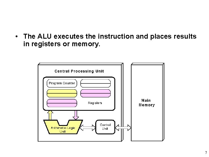  • The ALU executes the instruction and places results in registers or memory.