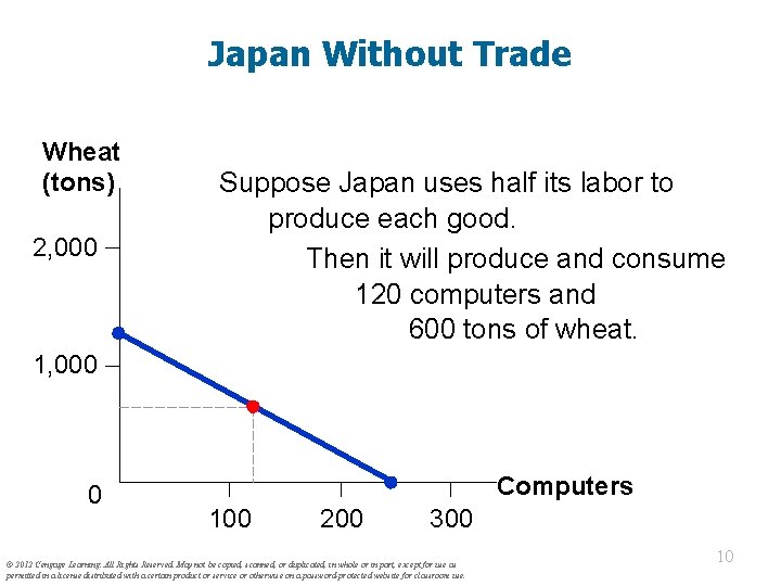 Japan Without Trade Wheat (tons) 2, 000 Suppose Japan uses half its labor to