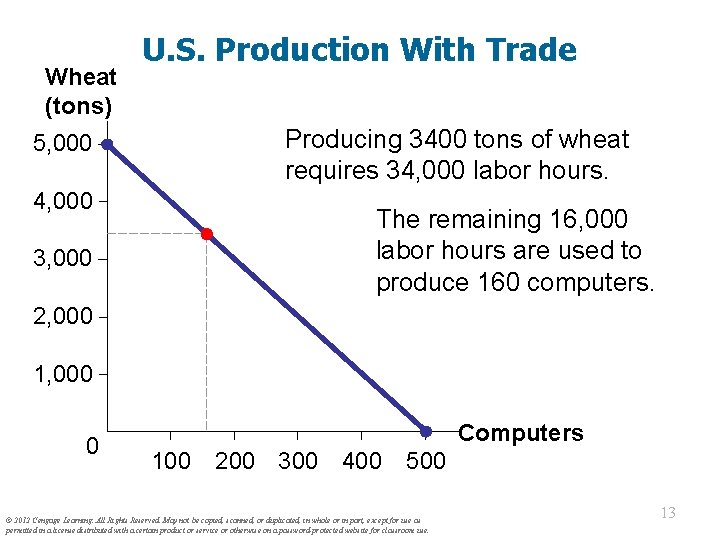 Wheat (tons) U. S. Production With Trade Producing 3400 tons of wheat requires 34,