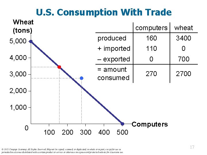 U. S. Consumption With Trade Wheat (tons) 5, 000 computers produced 160 + imported