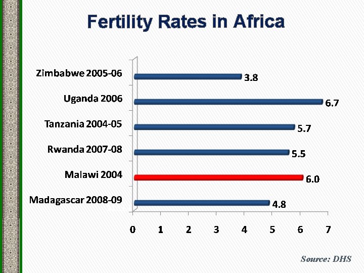 Fertility Rates in Africa MALI Source: DHS 