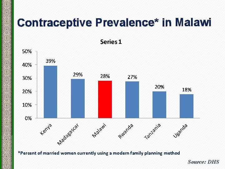 Contraceptive Prevalence* in Malawi *Percent of married women currently using a modern family planning