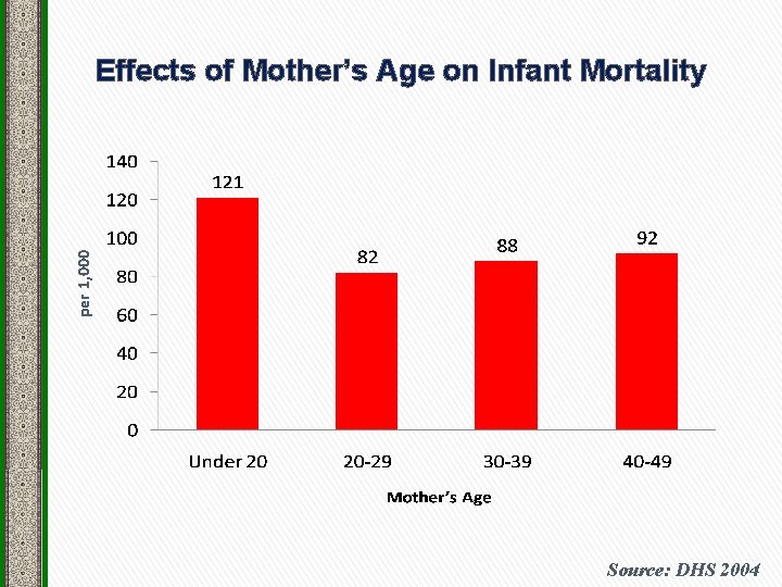 per 1, 000 Effects of Mother’s Age on Infant Mortality Source: DHS 2004 
