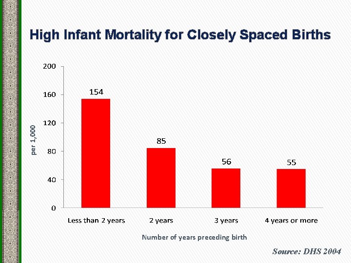 per 1, 000 High Infant Mortality for Closely Spaced Births Number of years preceding