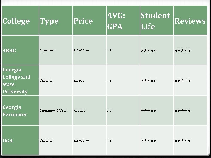 College Type Price AVG: GPA Student Reviews Life ABAC Agriculture $10, 000. 00 2.