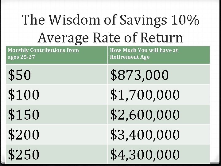 The Wisdom of Savings 10% Average Rate of Return Monthly Contributions from ages 25