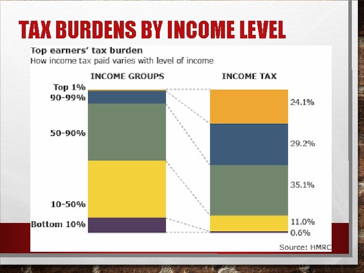 TAX BURDENS BY INCOME LEVEL 