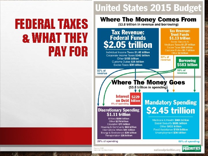 FEDERAL TAXES & WHAT THEY PAY FOR 