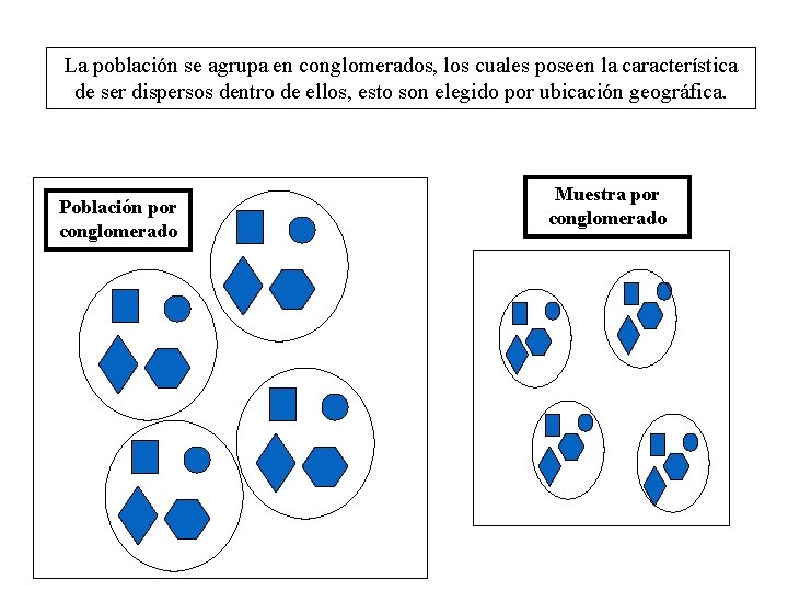 La población se agrupa en conglomerados, los cuales poseen la característica de ser dispersos