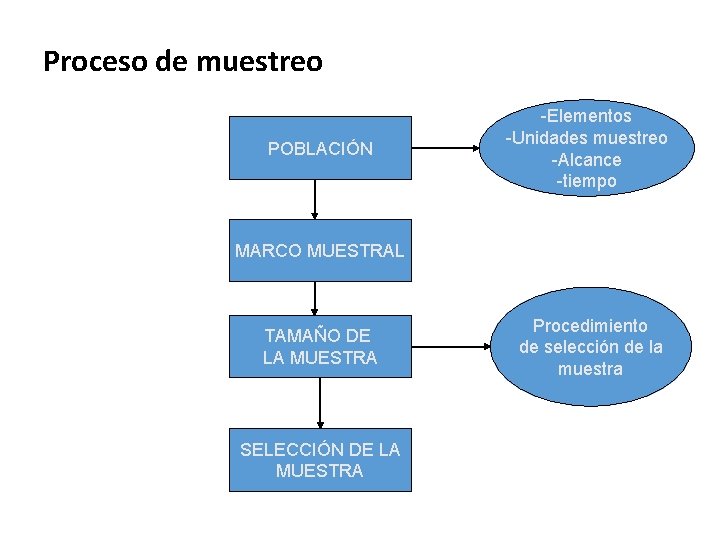 Proceso de muestreo POBLACIÓN -Elementos -Unidades muestreo -Alcance -tiempo MARCO MUESTRAL TAMAÑO DE LA