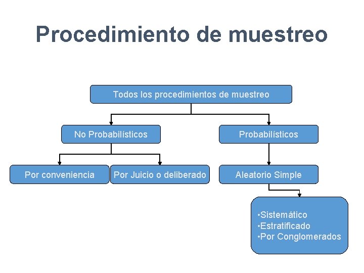 Procedimiento de muestreo Todos los procedimientos de muestreo No Probabilísticos Por conveniencia Por Juicio