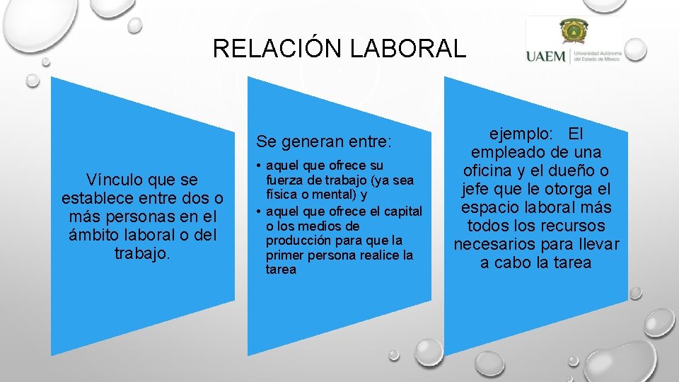 RELACIÓN LABORAL Se generan entre: Vínculo que se establece entre dos o más personas