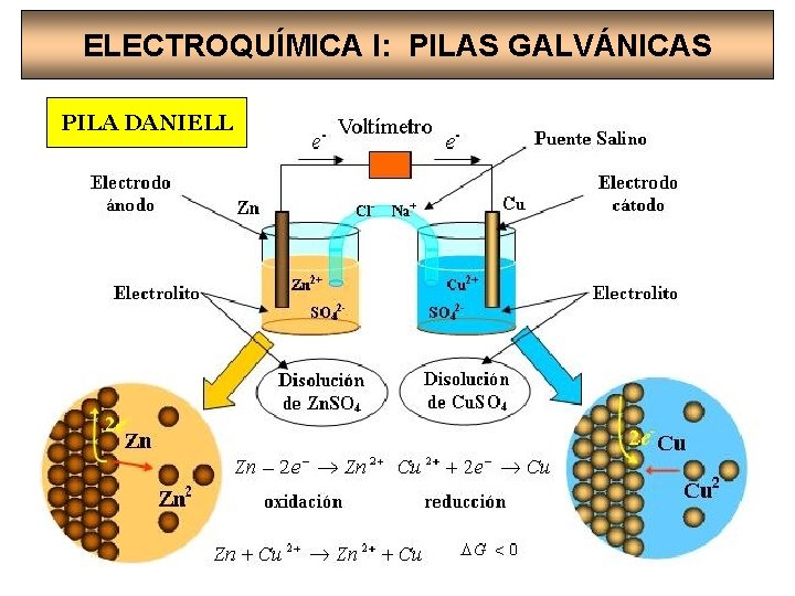 ELECTROQUÍMICA I: PILAS GALVÁNICAS PILA DANIELL 