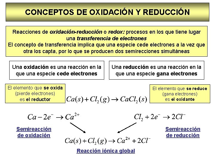 CONCEPTOS DE OXIDACIÓN Y REDUCCIÓN Reacciones de oxidación-reducción o redox: procesos en los que